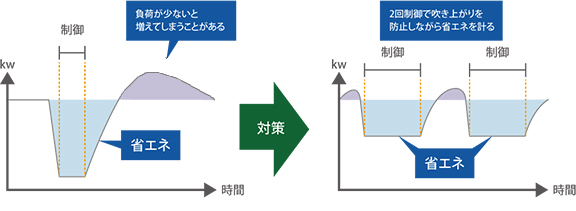 負荷が少ないオフィスでのデマンドをコントロール