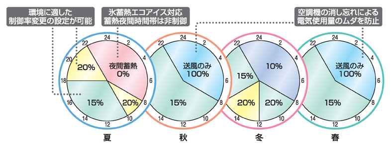 カレンダー機能を使用した事例