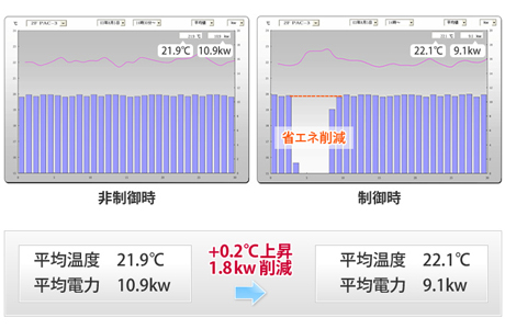 制御による消費電力と温度変化