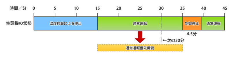 通常運転優先機能