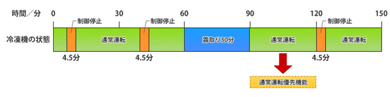 通常運転優先機能