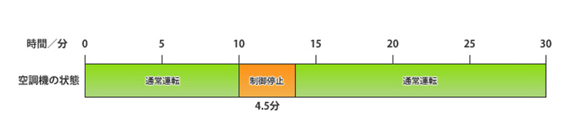 単体の制御プログラム