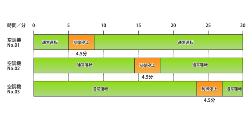 複数台の制御プログラム