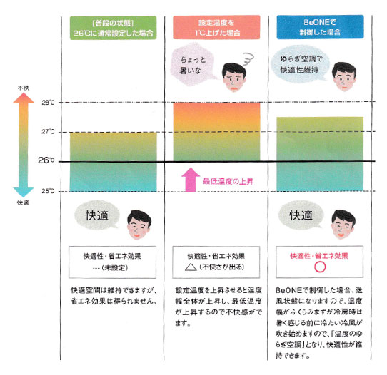 BeONEによる室内温度変化イメージ図（快適温度の説明）