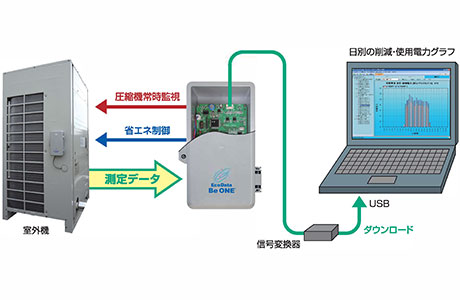 使用電力・電力削減量をパソコンで見ることができる