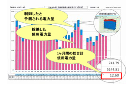 使用電力量の状況グラフ