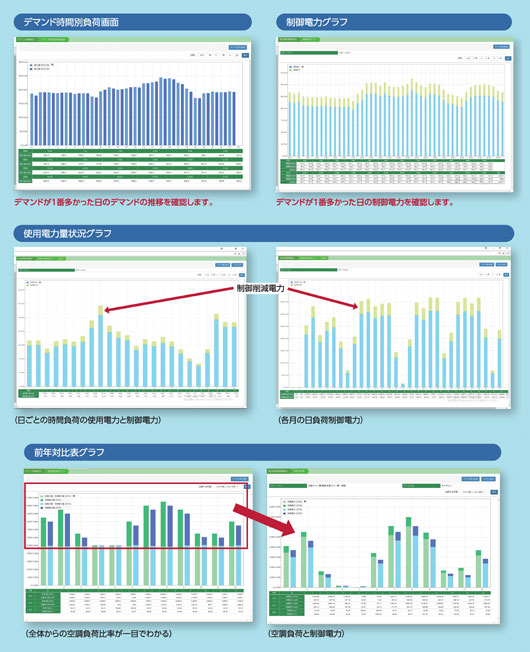 詳細な省エネデータを「見える化」できる